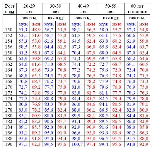 Норми ваги і росту для дітей, жінок, чоловіків і формули для їх розрахунку