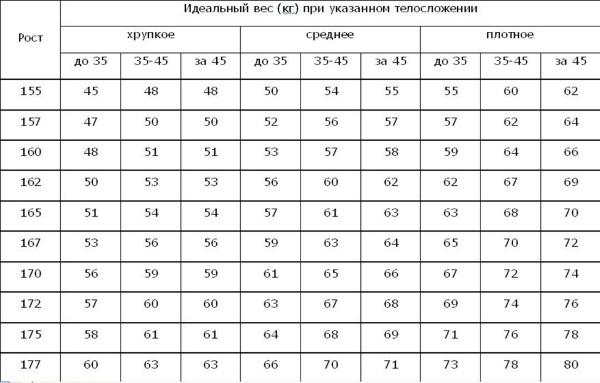 Норми ваги і росту для дітей, жінок, чоловіків і формули для їх розрахунку