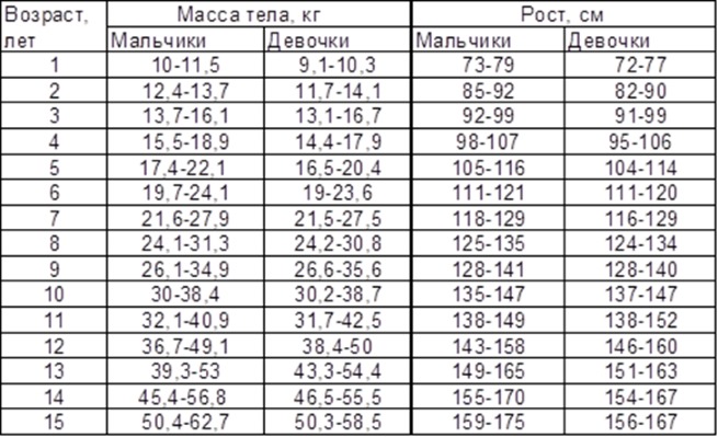 Норми ваги і росту для дітей, жінок, чоловіків і формули для їх розрахунку