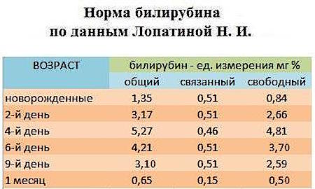 Норма білірубіну у новонародженого