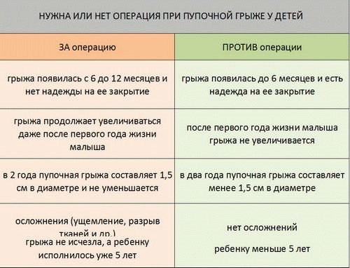 Масаж при пупкової грижі у новонароджених