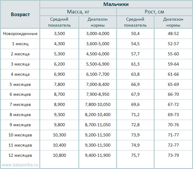 Таблиця збільшення ваги у немовлят по місяцях