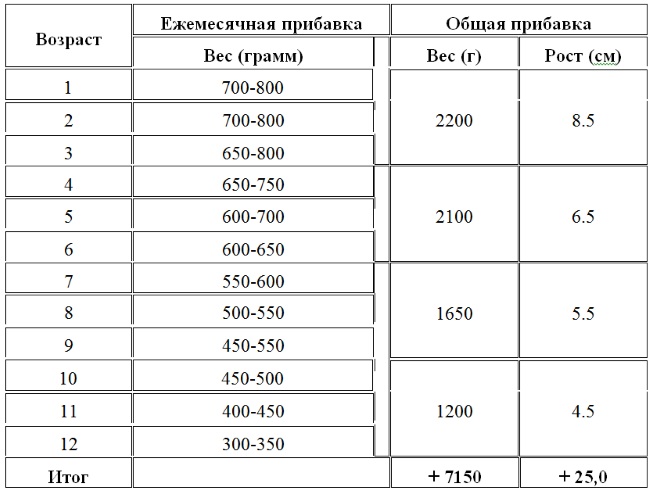 Таблиця збільшення ваги у немовлят по місяцях