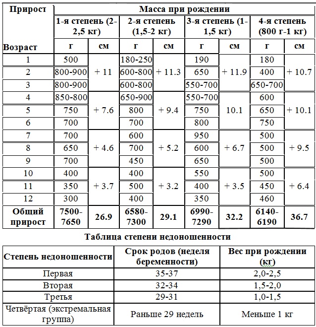 Таблиця збільшення ваги у немовлят по місяцях