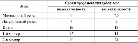 Перші зубки у немовлят, коли починаю рости