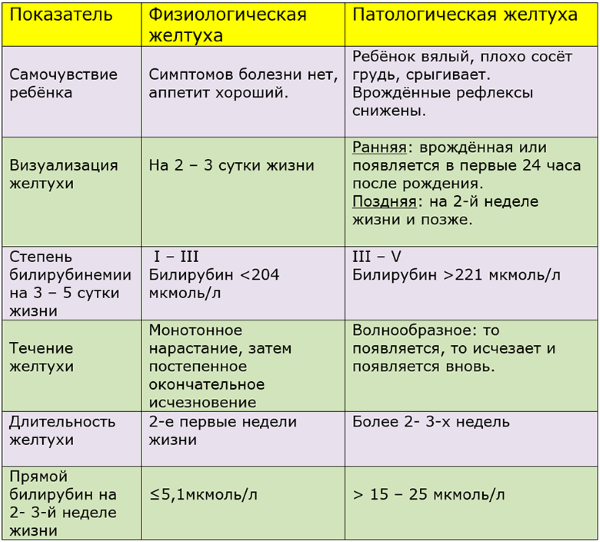 Желтушка у новонароджених причини і наслідки