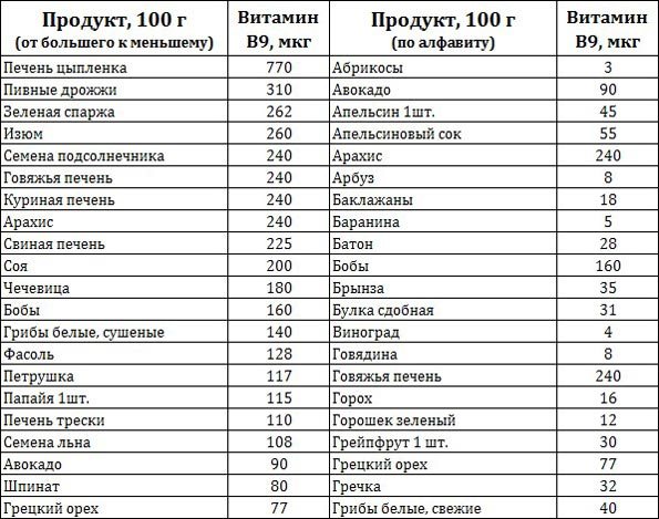 Вітамін В9: в яких продуктах міститься