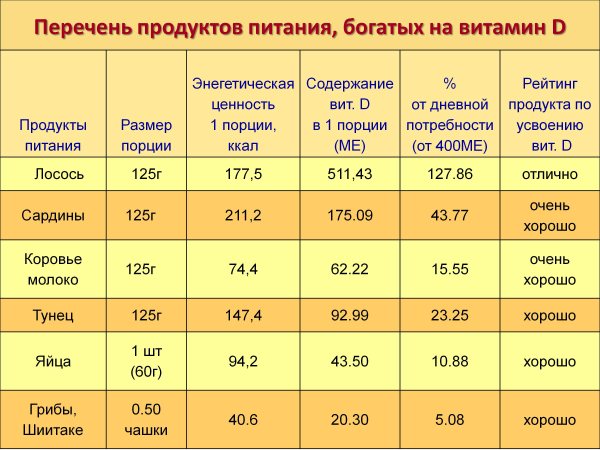 Вітамін Д 3: в яких продуктах міститься