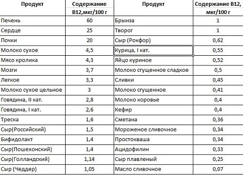 Таблиця продуктів в яких міститься вітамін в12