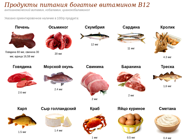 Вітамін в12 в яких продуктах міститься. Таблиця продуктів