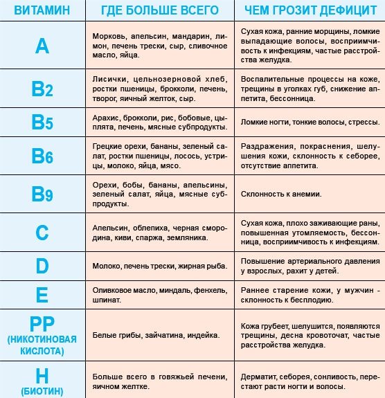 Таблиця вітамінів та випадків авітамінозу.