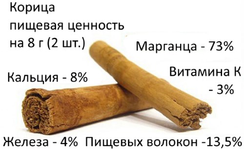 Корисні властивості кориці для організму, волосся, схуднення. Рецепти варення з корицею: мед, яблуко, імбир, кефір. Протипоказання