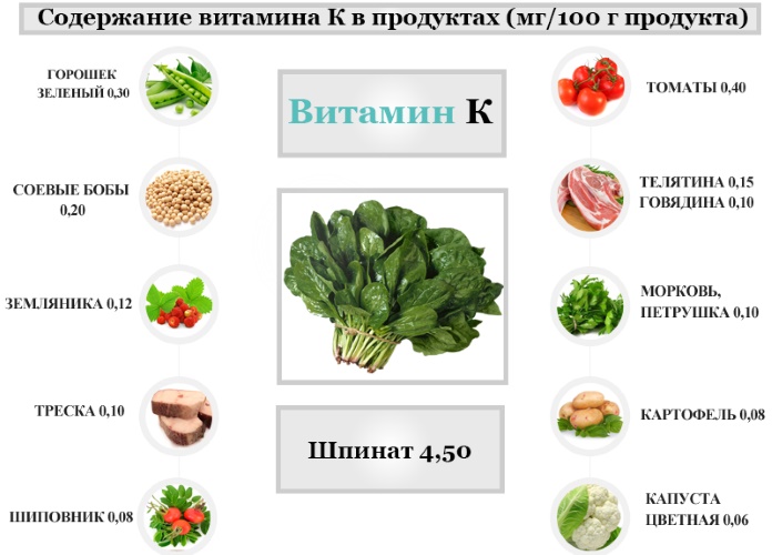 Вітамін К - роль і значення для організму, користь і шкода, в яких продуктах міститься. Таблиця