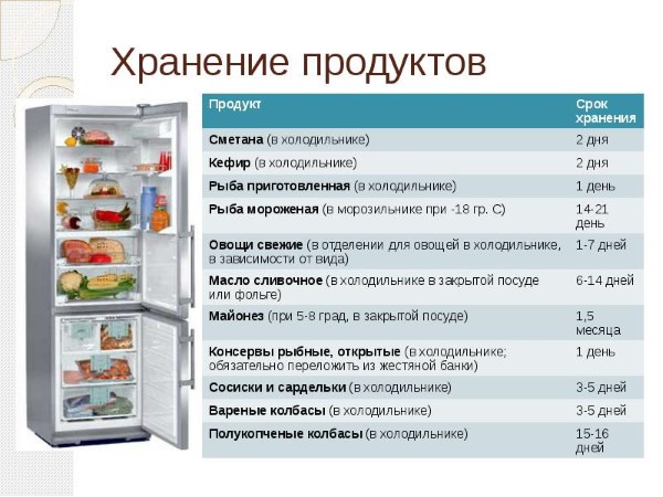 Зберігання продуктів в холодильнику